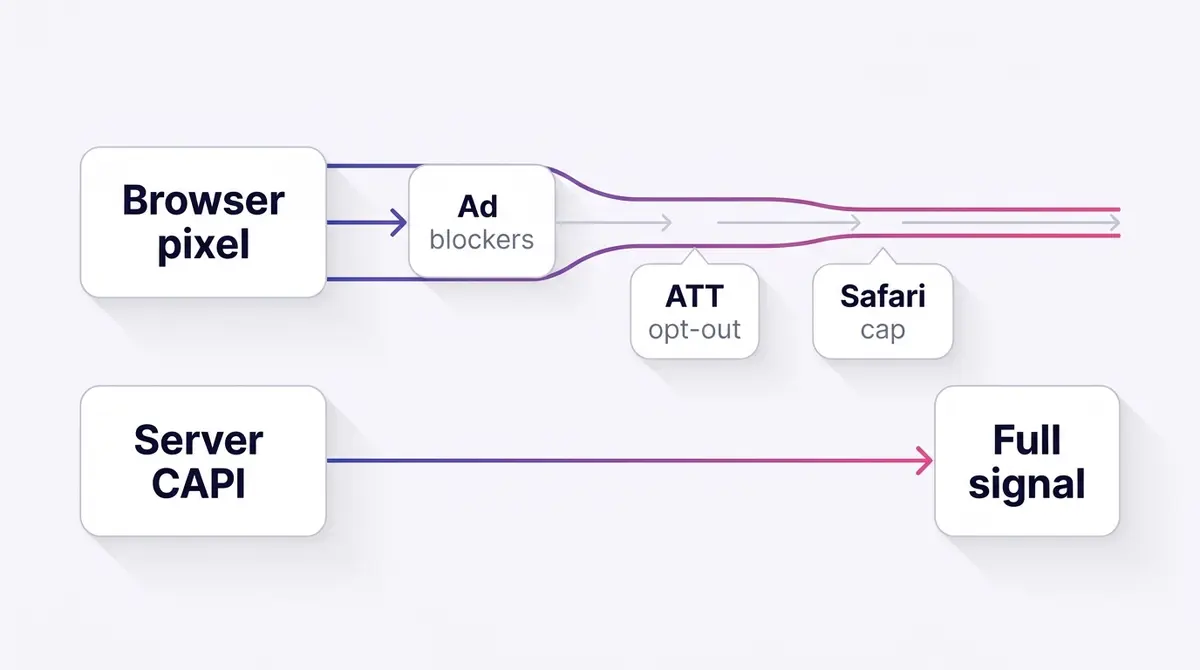 Diagram contrasting a browser-only event path that leaks signal at ad blockers, ATT opt-outs, and Safari cookie caps against a server-side path that delivers events intact to Meta