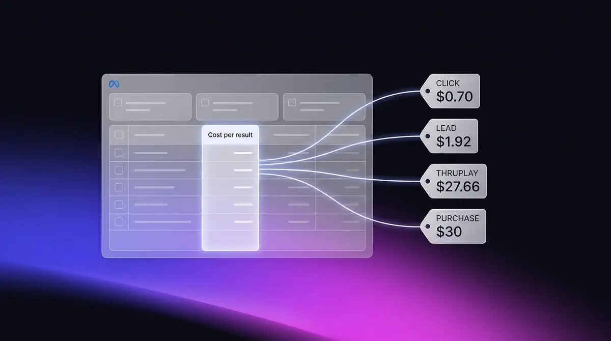 Facebook Cost Per Result: Benchmarks (2026)