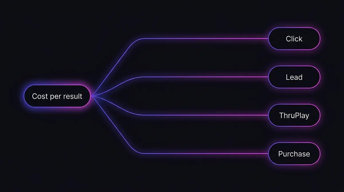 Editorial illustration of a single cost-per-result figure splitting into separate streams for click, lead, ThruPlay, and purchase, each flowing into its own labelled lane, on a near-black background with an indigo-to-magenta gradient.