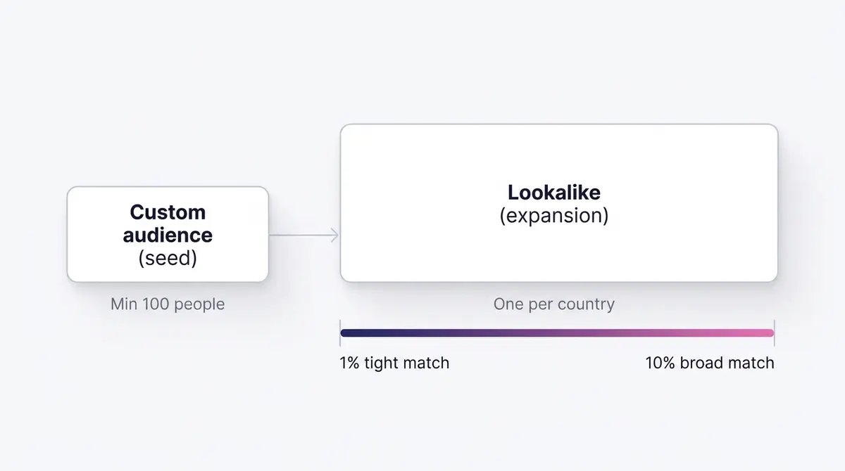 Diagram showing a small custom audience seed feeding into a larger lookalike expansion, with a one percent tight match and a ten percent broad match on a population scale