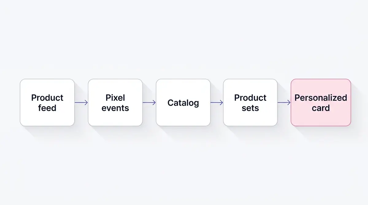 Diagram showing the dynamic product ad machine: a product feed and Meta Pixel events flowing into a catalog, then into product sets, then into a personalized ad card shown to a shopper