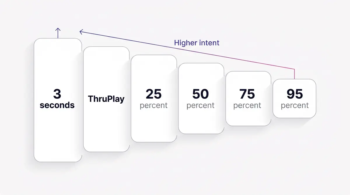 Diagram showing a video viewers custom audience funnel from 3 second watchers down to 95 percent completers, with audience size shrinking and intent rising at each step