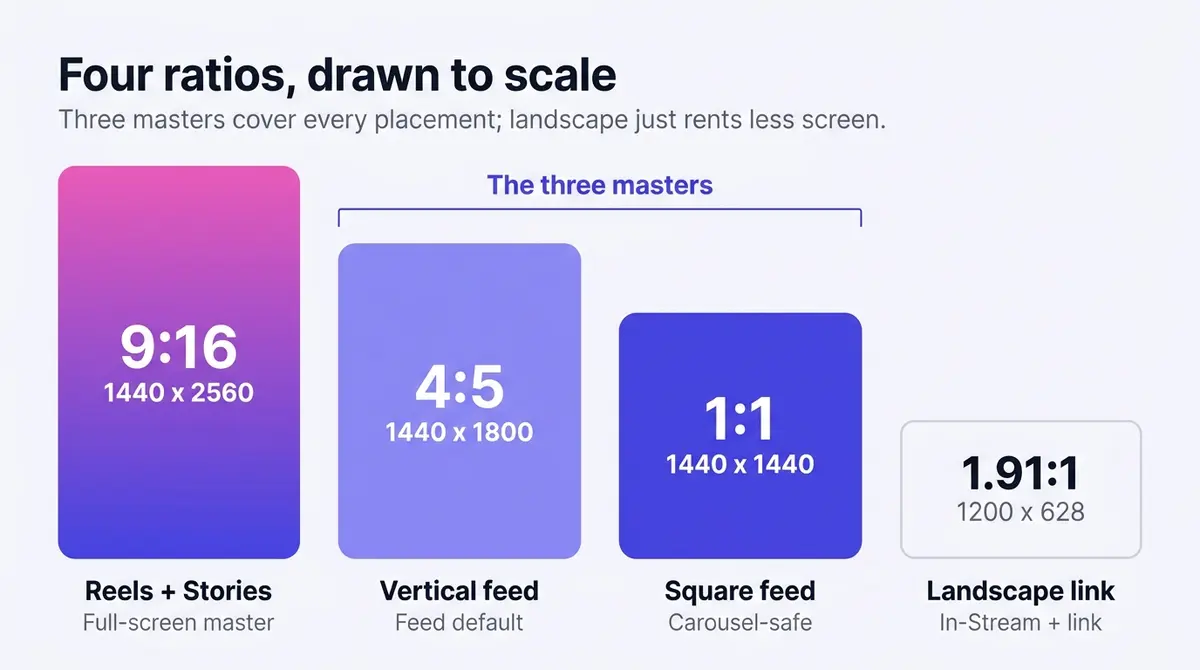 Four Facebook and Instagram ad frames drawn to scale: a tall 9:16 Reels and Stories master, a 4:5 vertical feed master, a 1:1 square feed and carousel master, and a short 1.91:1 landscape link image, with the three taller frames marked as the masters that cover every placement.