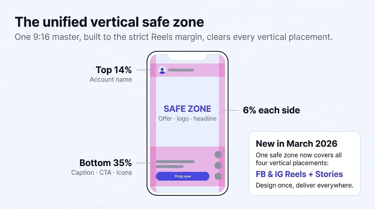 A phone-shaped 9:16 frame with the top 14 percent, bottom 35 percent, and 6 percent on each side shaded as no-go margins around a clear central safe zone for the offer, logo, and headline, illustrating the single safe zone Meta unified across Facebook and Instagram Reels and Stories in March 2026.