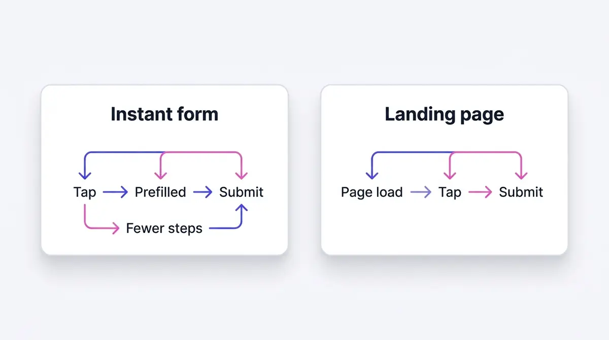 Side-by-side comparison diagram of an in-app instant form versus a website landing page, showing fewer steps and faster submission on the instant form path.