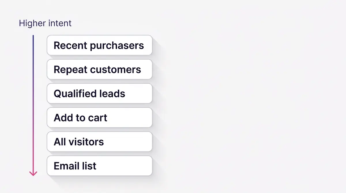 Six lookalike seed sources ranked from highest to lowest intent, with recent purchasers at the top and a full email list at the bottom