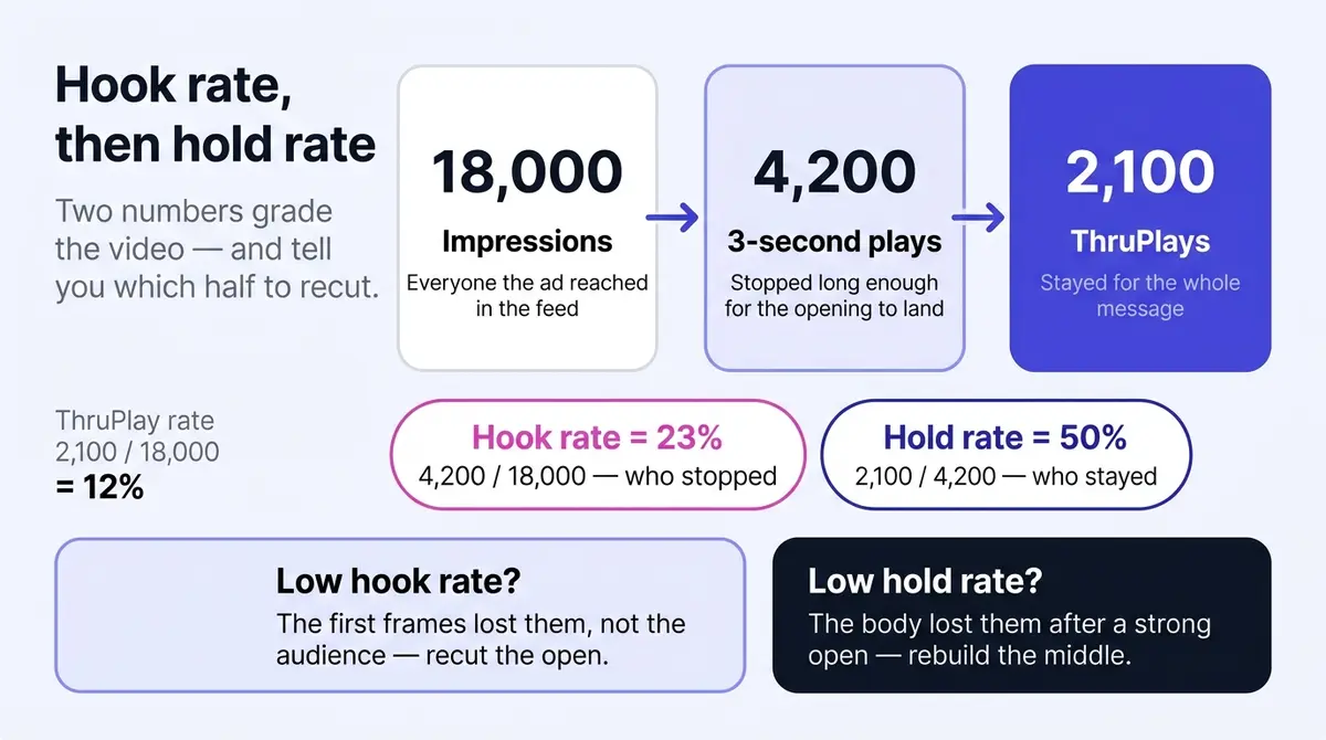 Funnel diagram of the worked example: 18,000 impressions narrow to 4,200 three-second plays for a 23 percent hook rate, then to 2,100 ThruPlays for a 50 percent hold rate and a 12 percent ThruPlay rate, with a diagnosis that a low hook rate means recut the open and a low hold rate means rebuild the middle.