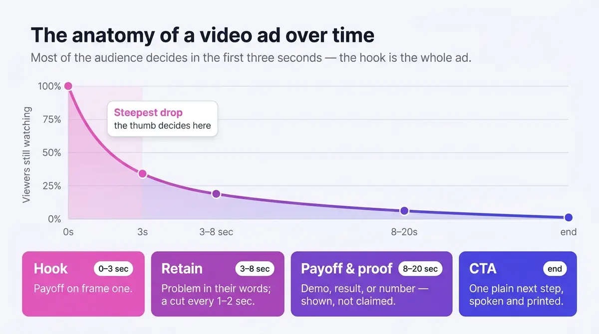 Retention-curve anatomy of a Facebook video ad showing viewers dropping off most steeply in the first three seconds, mapped to four beats — Hook at 0 to 3 seconds, Retain at 3 to 8 seconds, Payoff and proof at 8 to 20 seconds, and the call to action at the end.