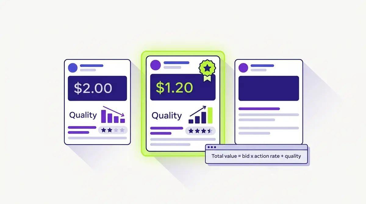 Illustration of the Meta ad auction choosing a winner by total value rather than highest bid: three competing ad cards, where a mid-bid ad with a high estimated action rate and strong relevance wins the impression over a higher-bidding but less relevant ad.