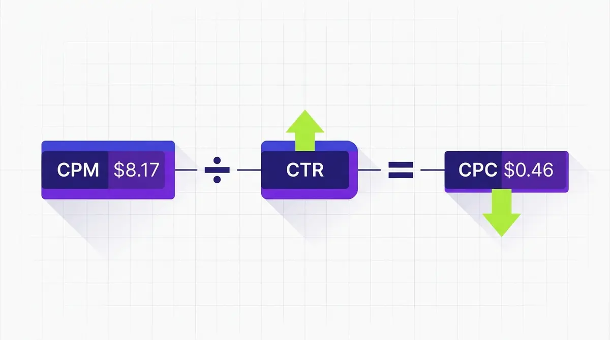 A clean editorial diagram showing how Facebook cost per click is derived: a CPM block and a CTR block feeding an equals sign that produces a CPC block, with an upward arrow on CTR pulling the CPC value down.