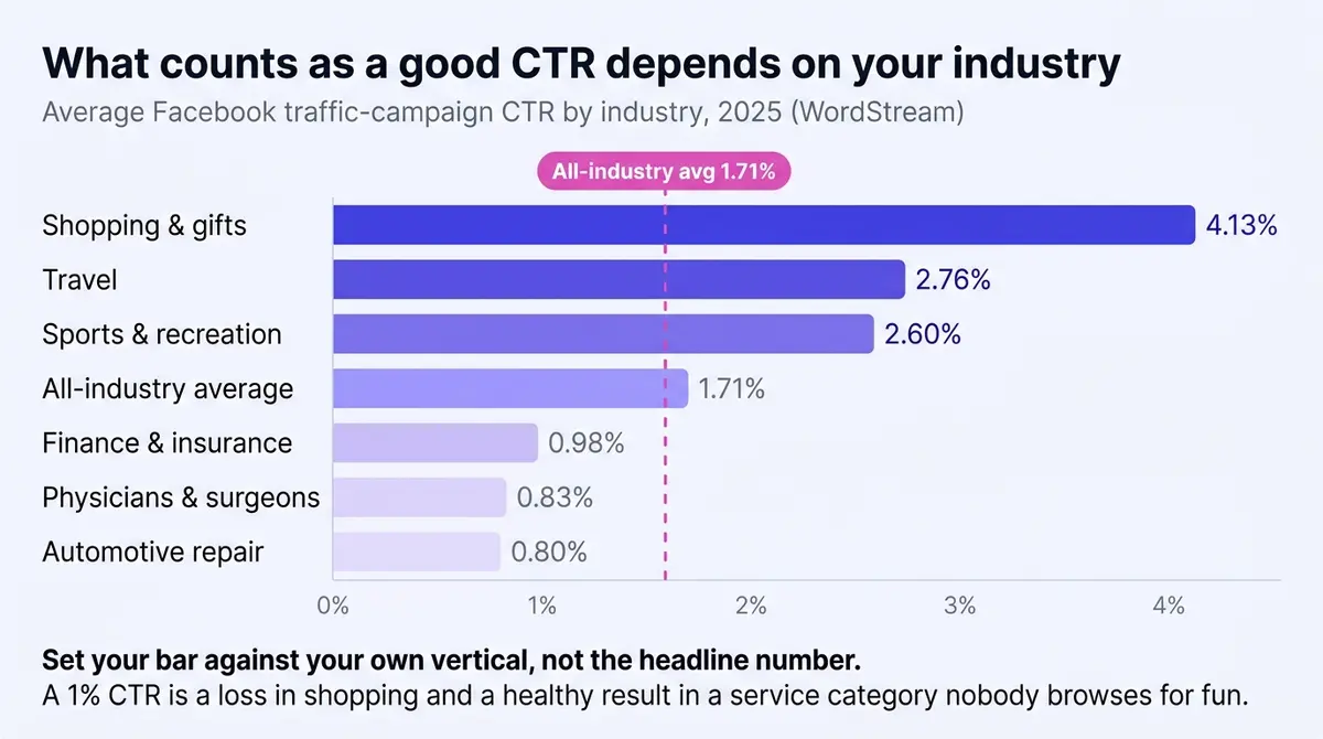 Horizontal benchmark chart of 2025 Facebook traffic-campaign CTR by industry, with bars ranging from automotive repair at 0.80% up to shopping and gifts at 4.13% and a dashed line marking the 1.71% all-industry average.