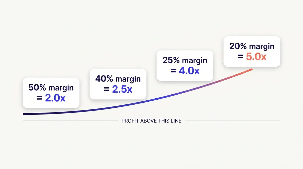 Diagram showing break-even ROAS rising as profit margin falls, with four labelled cards mapping 50 percent margin to 2.0x, 40 percent to 2.5x, 25 percent to 4.0x and 20 percent to 5.0x, and a note that everything above the line is profit.