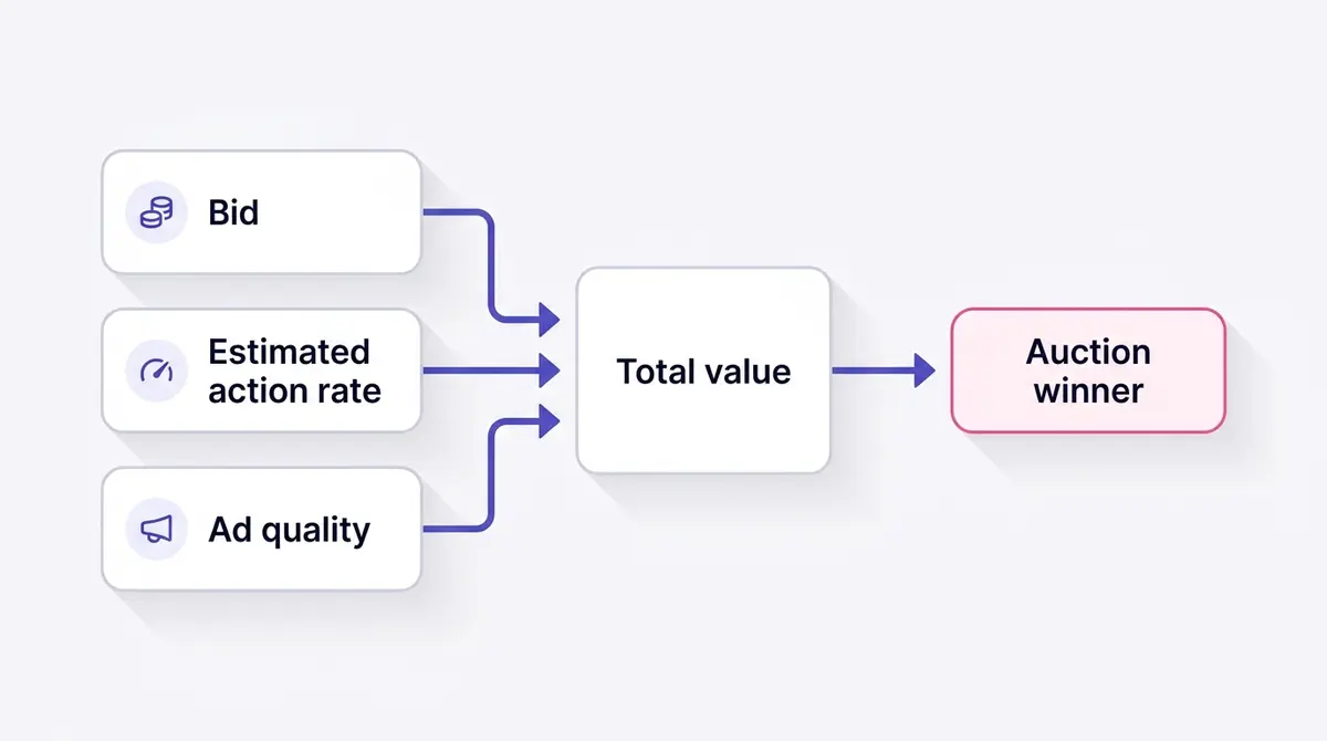 Diagram showing the Meta total value formula as three stacked input cards, bid times estimated action rate plus ad quality, feeding into a single auction winner card