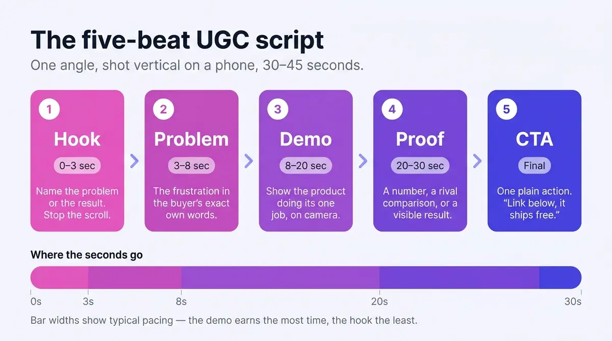 The five beats of a UGC ad script — hook (0-3s), problem (3-8s), demo (8-20s), proof (20-30s) and a final call to action — above a timeline showing the demo earns the most screen time and the hook the least.