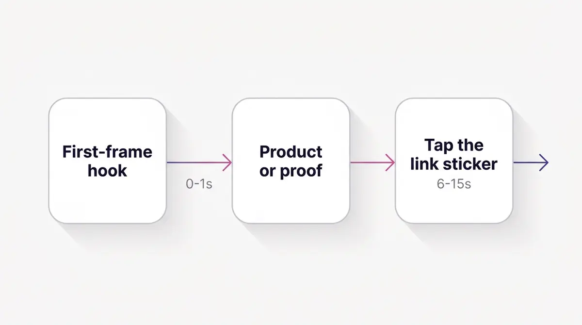 A left-to-right timeline of a 6 to 15 second Stories card: a first-frame hook in the opening second, the product or proof in the middle, and a tap the link sticker CTA at the end.