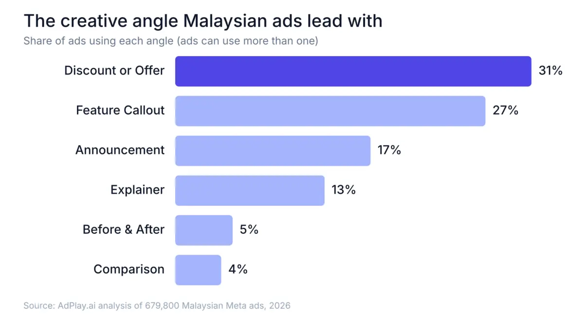 The creative angle Malaysian ads lead with: discount or offer 31%, feature callout 27%, announcement 17%, explainer 13%, before and after 5%, comparison 4%