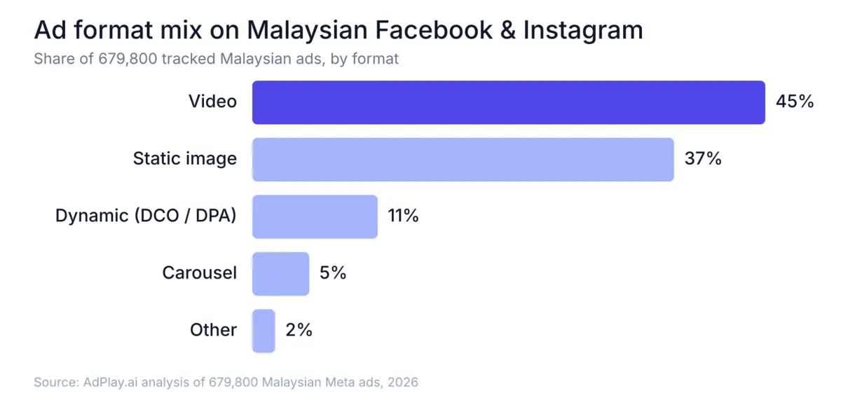 Ad format mix in Malaysia: video 45%, static image 37%, dynamic (DCO and DPA) 11%, carousel 5%, other 2%
