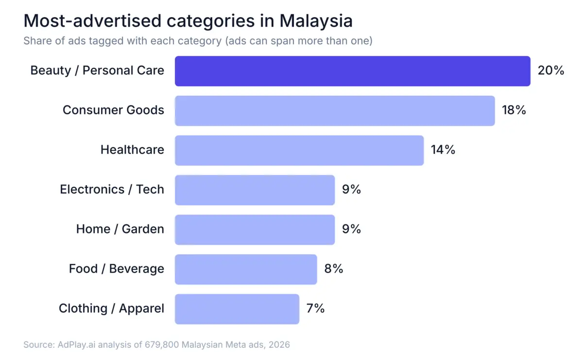 Most-advertised categories in Malaysia: beauty and personal care 20%, consumer goods 18%, healthcare 14%, electronics 9%, home and garden 9%, food and beverage 8%, clothing 7%