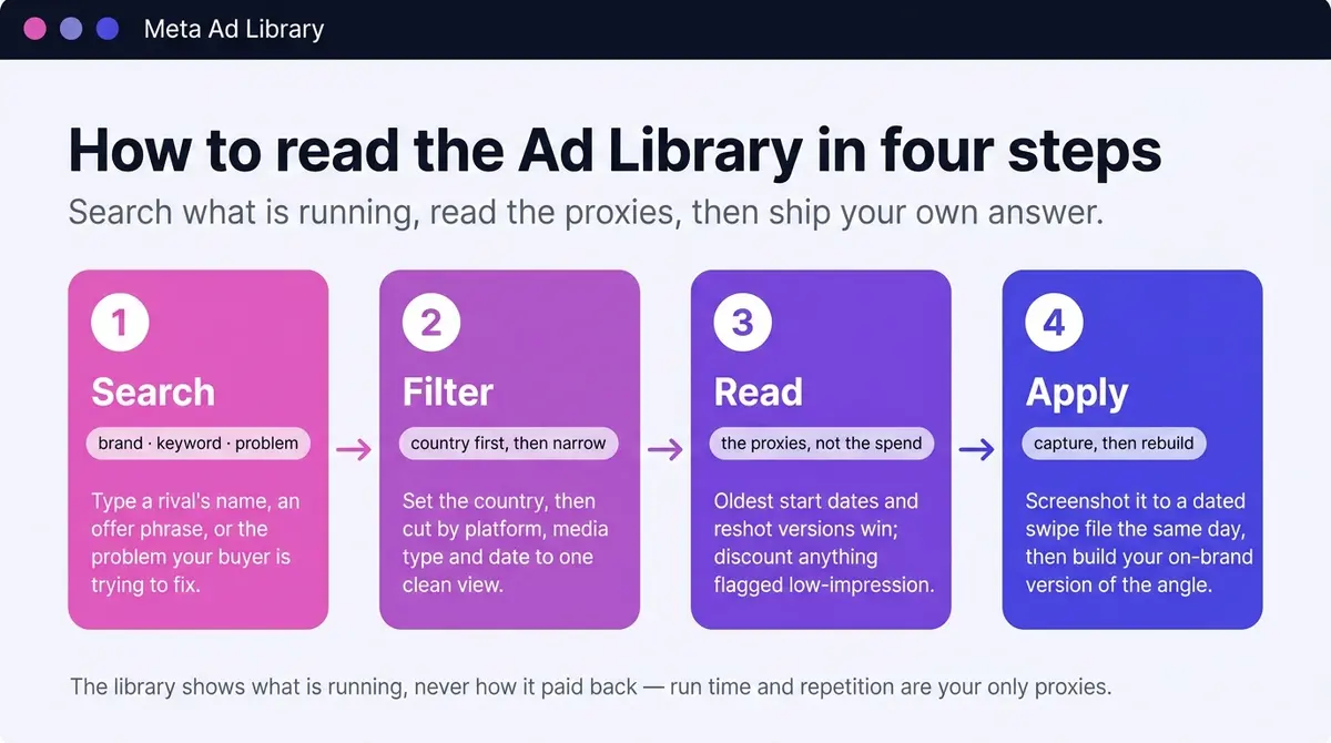 Four-step Meta Ad Library workflow diagram showing search by brand, keyword or problem, then filter by country, platform, media type and date, then read the proxies of run time, repetition and the low-impression flag, then apply the insight by capturing the ad to a swipe file and rebuilding your own version.