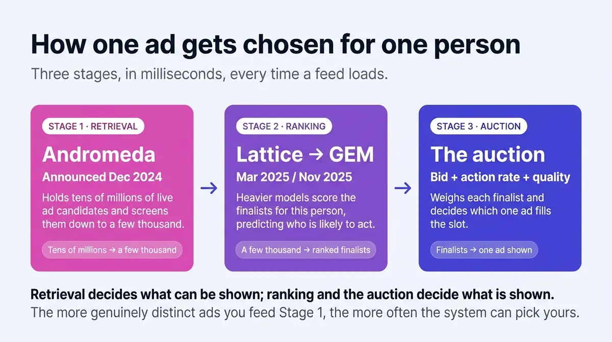 Diagram of Meta's three-stage ad delivery funnel: Andromeda retrieval screens tens of millions of live ad candidates down to a few thousand, the Lattice then GEM ranking models score those finalists, and the auction picks the single ad shown to one person.
