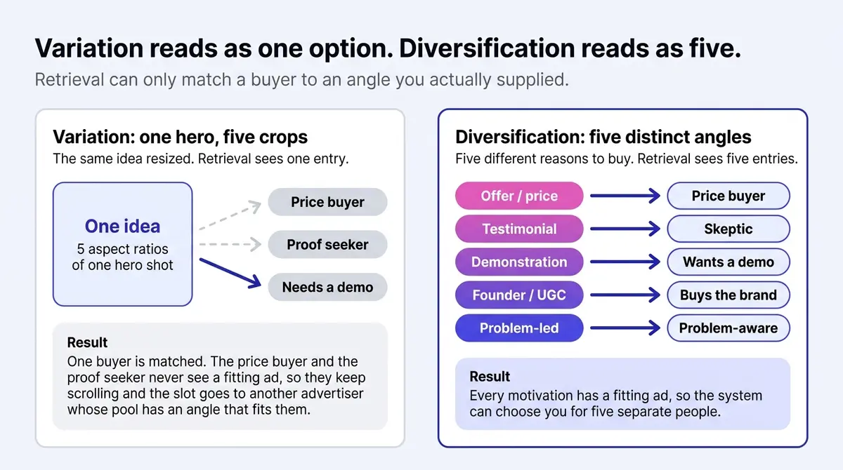Side-by-side comparison: one hero ad resized five ways reads as a single idea so most buyers go unmatched, while five genuinely distinct angles each match a different buyer motivation, giving retrieval five separate ways to choose your ad.