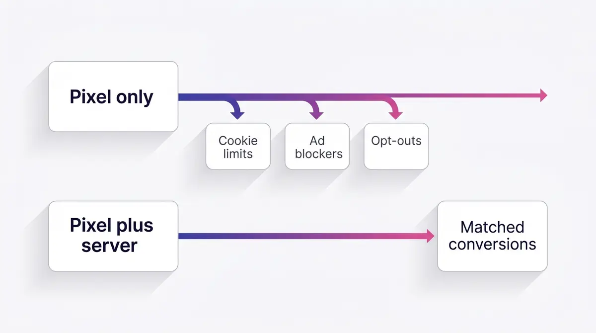 Diagram contrasting a pixel-only data path losing conversions to cookie limits, ad blockers and opt-outs against a combined pixel plus server path that recovers matched conversions for Meta