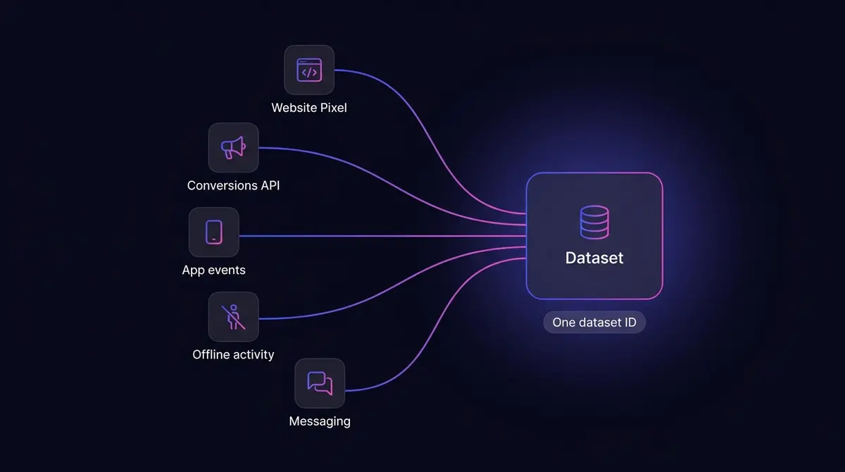Diagram of five labeled event sources feeding one dataset container under a single ID