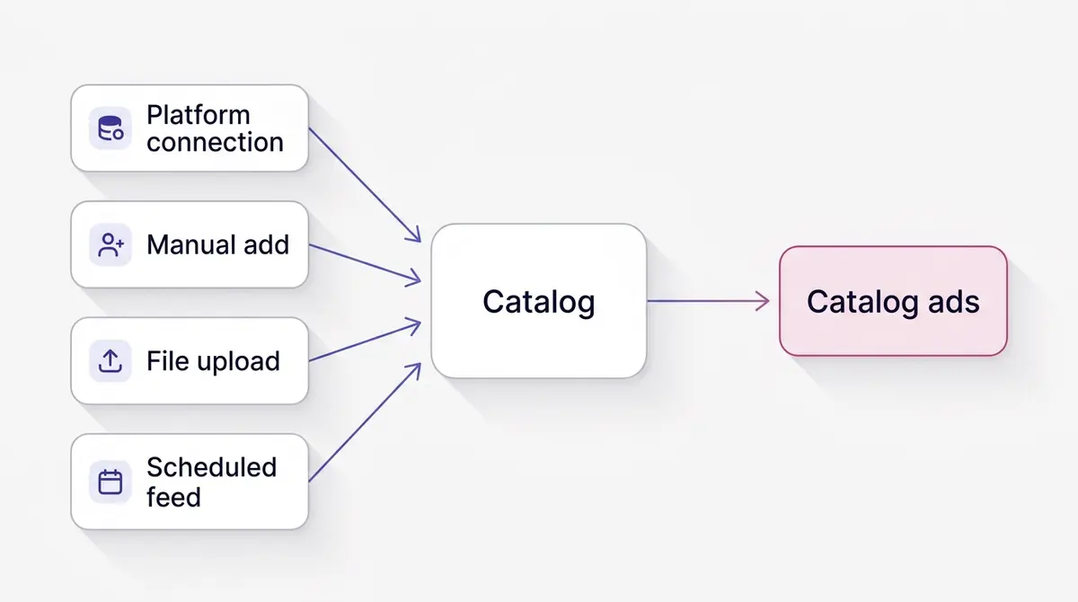Diagram of the four ways to add products to a Meta catalog: platform connection, manual add, file upload, and scheduled feed URL, with the catalog in the center feeding dynamic and Advantage+ catalog ads