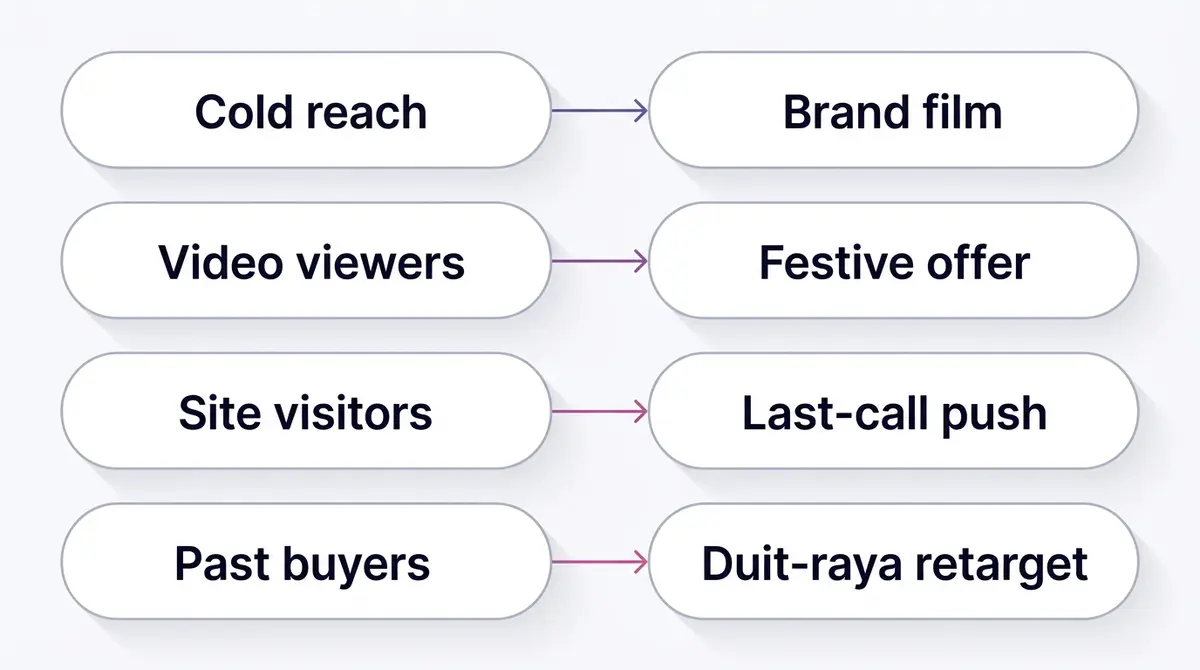 Diagram mapping four Hari Raya audience pools to the creative angle and offer each receives during the campaign