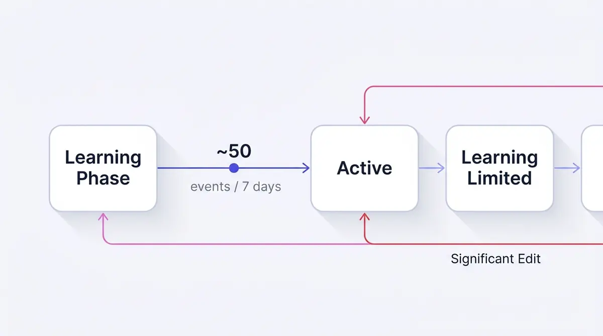 A flow diagram showing an ad set moving from the learning phase through fifty optimization events into stable active delivery, with a significant edit looping it back to the start.