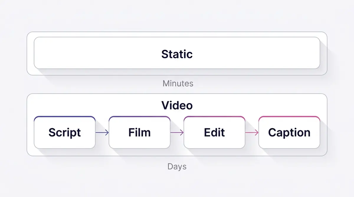 A side-by-side comparison of static and video ad production showing a fast single-step static pipeline versus a multi-step video pipeline of script, film, edit and caption.