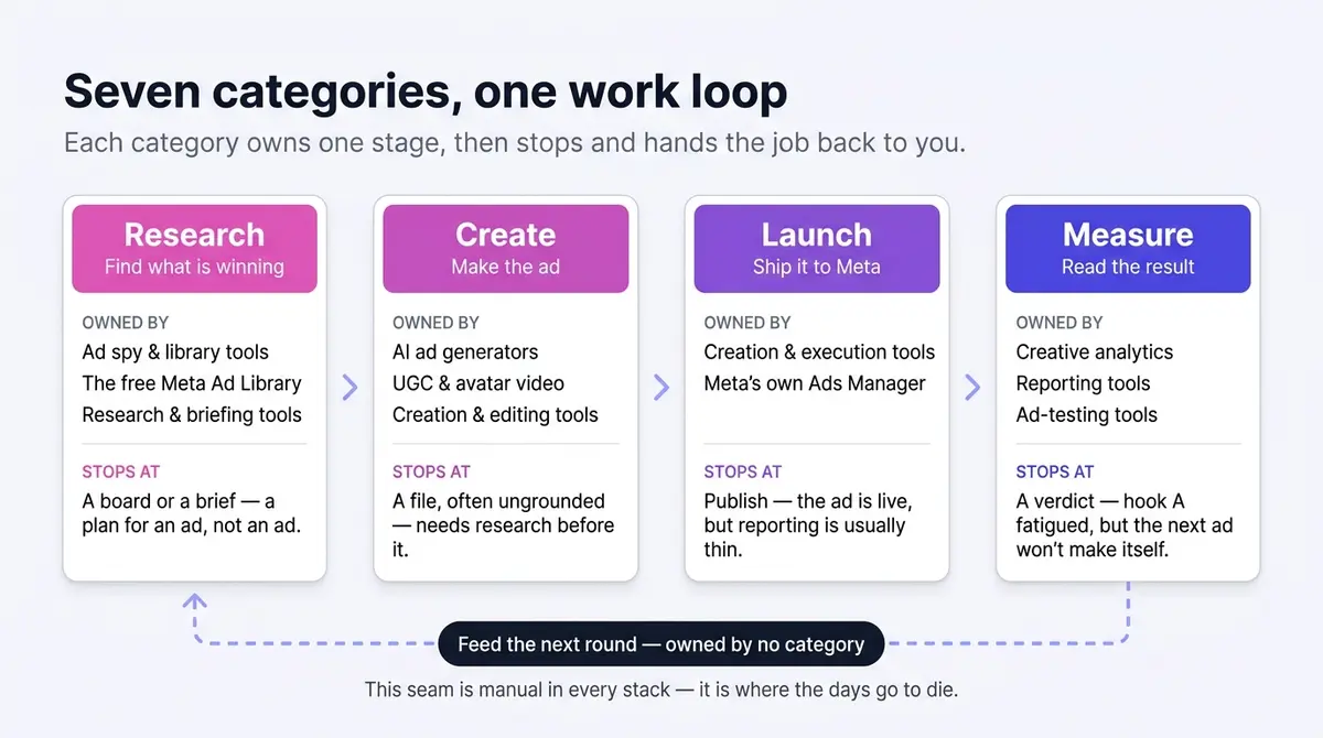 Diagram mapping the seven Facebook ad tool categories onto the five work stages — research, create, launch, measure, and feed the next round — with each stage labelled by the categories that own it and the point where it stops, and a dashed loop showing the feed-back seam that no category owns.