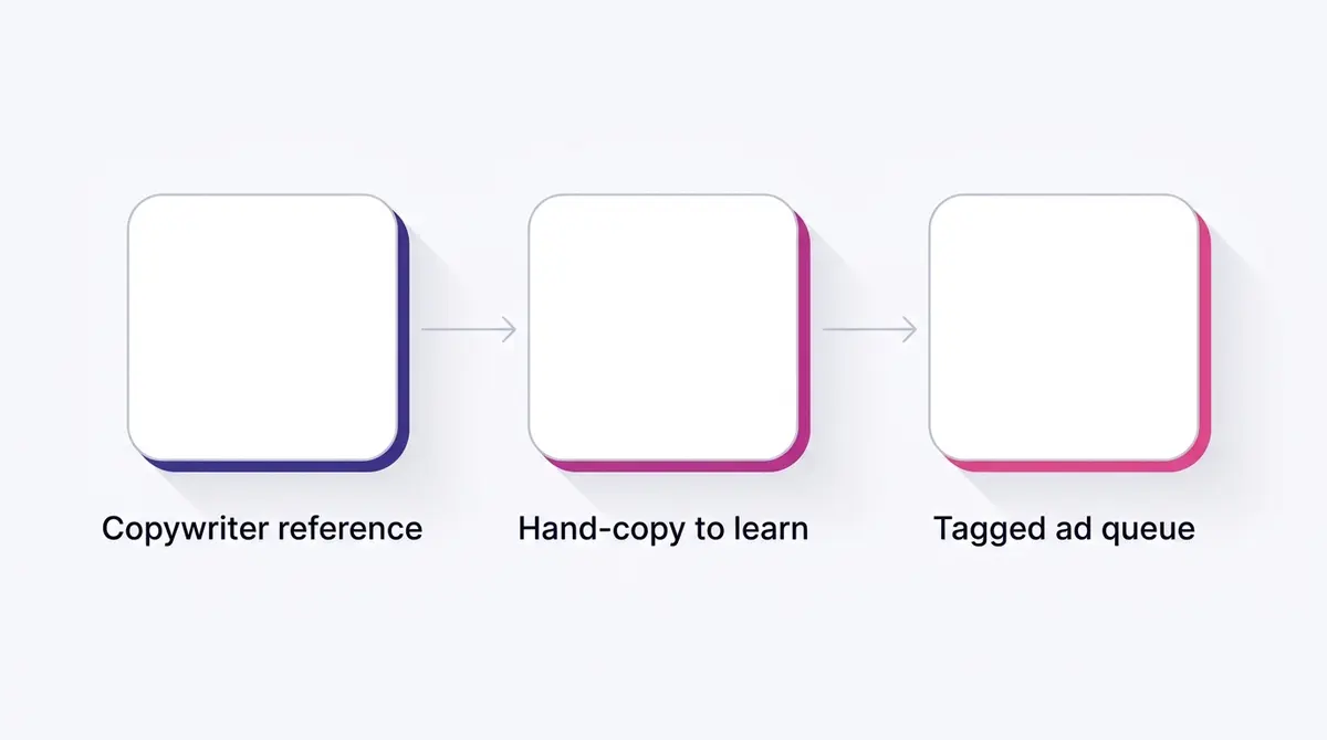 A timeline-style diagram showing the swipe file practice flowing from direct-response copywriters through hand-copying proven letters to a modern tagged ad queue.