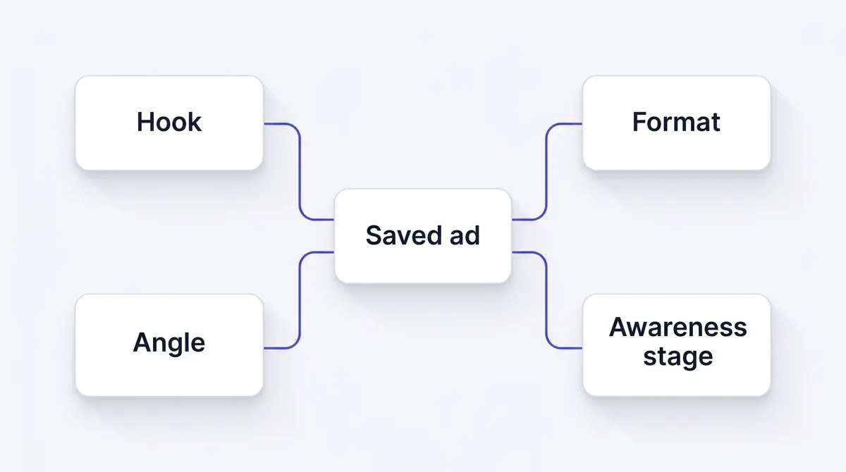 A four-axis tagging diagram with rounded cards for hook, format, angle, and awareness stage, each feeding into a single saved ad entry.